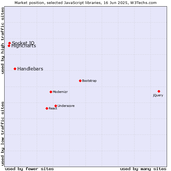 Market position of Handlebars vs. Socket.IO vs. Highcharts