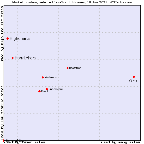 Market position of Handlebars vs. Highcharts vs. SproutCore