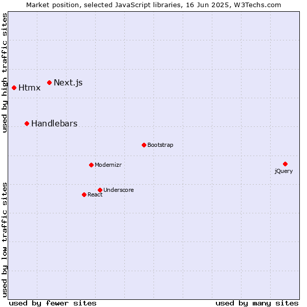 Market position of Next.js vs. Handlebars vs. Htmx
