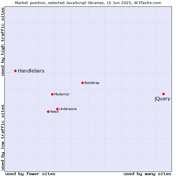 Market position of jQuery vs. Handlebars