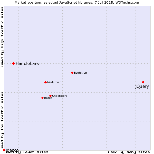 Market position of jQuery vs. Handlebars vs. Marko