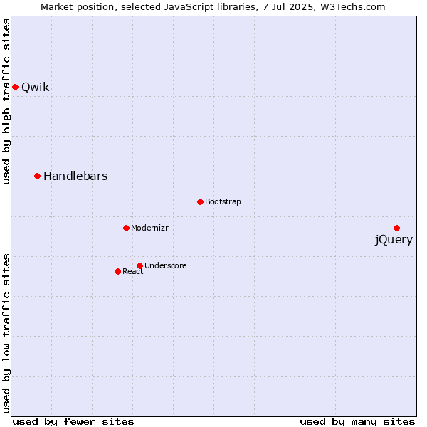Market position of jQuery vs. Handlebars vs. Qwik