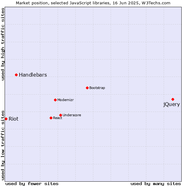 Market position of jQuery vs. Handlebars vs. Riot