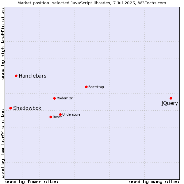 Market position of jQuery vs. Handlebars vs. Shadowbox