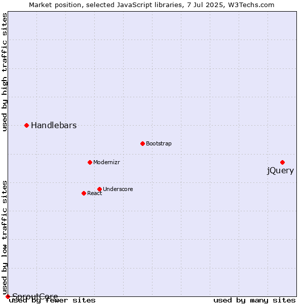 Market position of jQuery vs. Handlebars vs. SproutCore