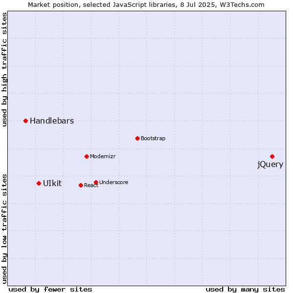 Market position of jQuery vs. UIkit vs. Handlebars