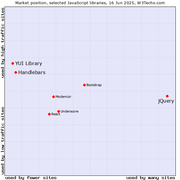 Market position of jQuery vs. Handlebars vs. YUI Library