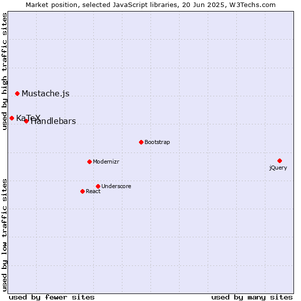 Market position of Handlebars vs. Mustache.js vs. KaTeX