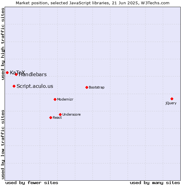 Market position of Handlebars vs. Script.aculo.us vs. KaTeX