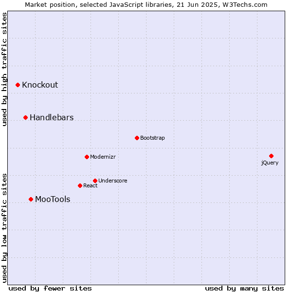 Market position of MooTools vs. Handlebars vs. Knockout