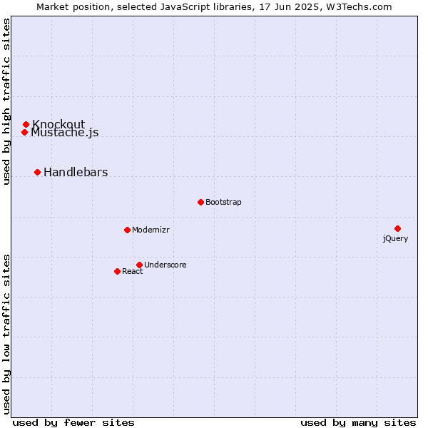 Market position of Handlebars vs. Knockout vs. Mustache.js