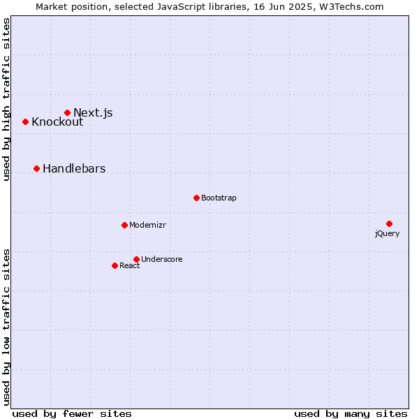 Market position of Next.js vs. Handlebars vs. Knockout