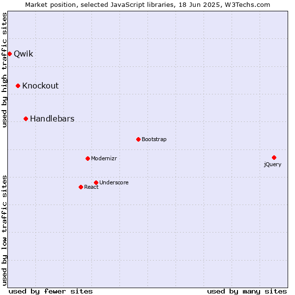 Market position of Handlebars vs. Knockout vs. Qwik