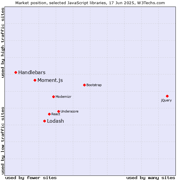 Market position of Lodash vs. Moment.js vs. Handlebars