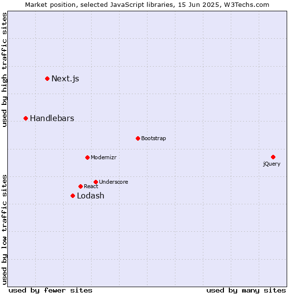 Market position of Lodash vs. Next.js vs. Handlebars