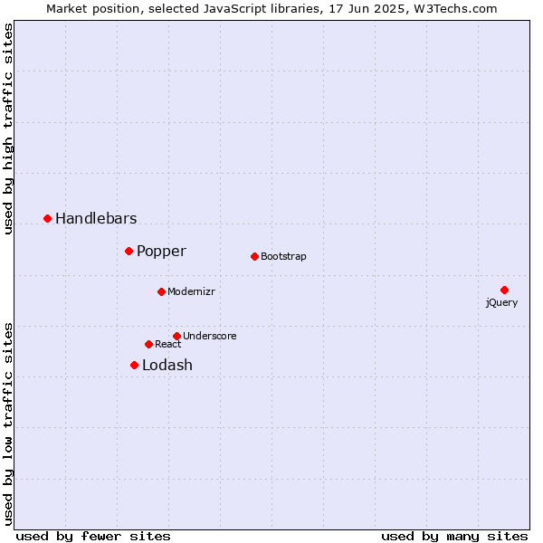 Market position of Lodash vs. Popper vs. Handlebars