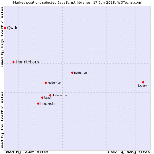 Market position of Lodash vs. Handlebars vs. Qwik