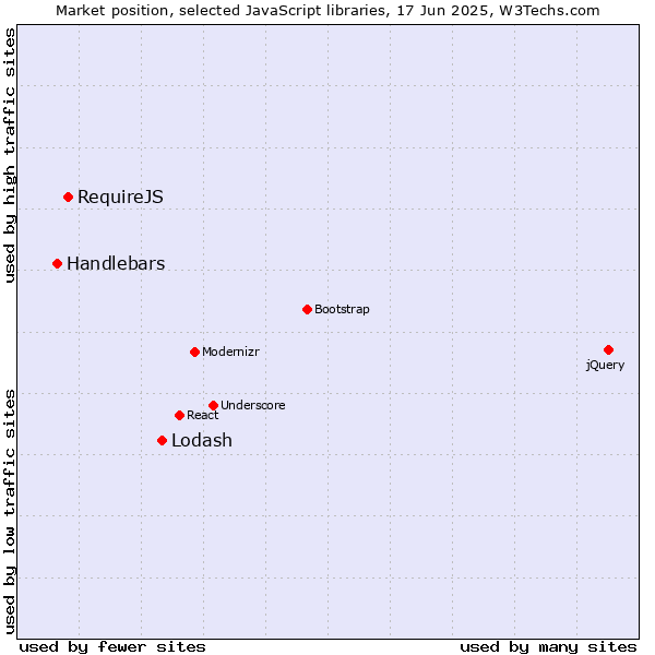 Market position of Lodash vs. RequireJS vs. Handlebars