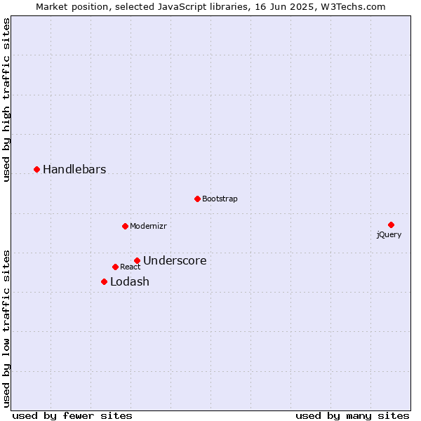 Market position of Underscore vs. Lodash vs. Handlebars