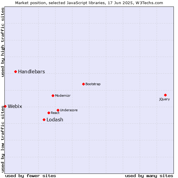 Market position of Lodash vs. Handlebars vs. Webix
