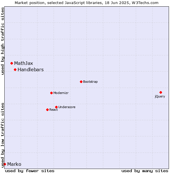 Market position of Handlebars vs. MathJax vs. Marko
