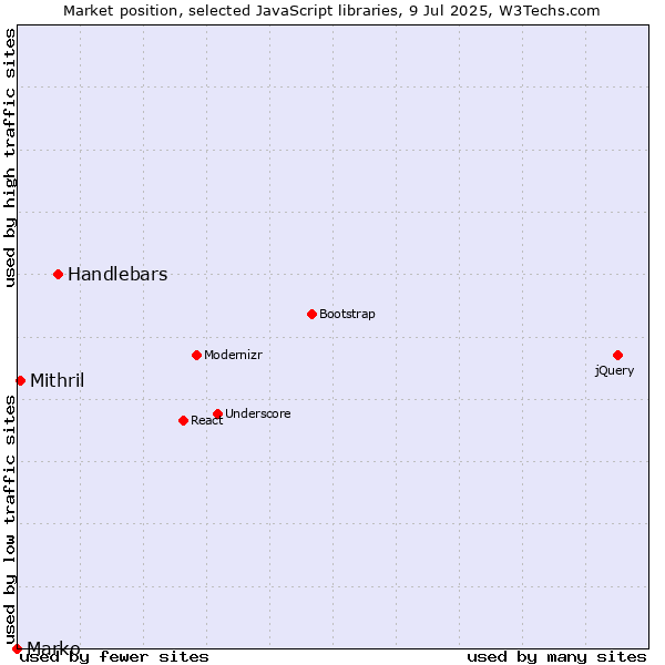 Market position of Handlebars vs. Mithril vs. Marko