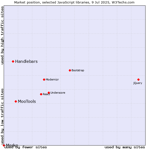 Market position of MooTools vs. Handlebars vs. Marko