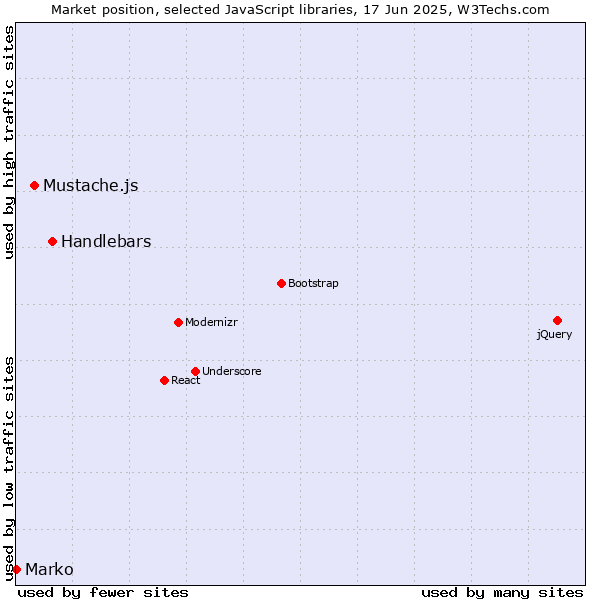 Market position of Handlebars vs. Mustache.js vs. Marko