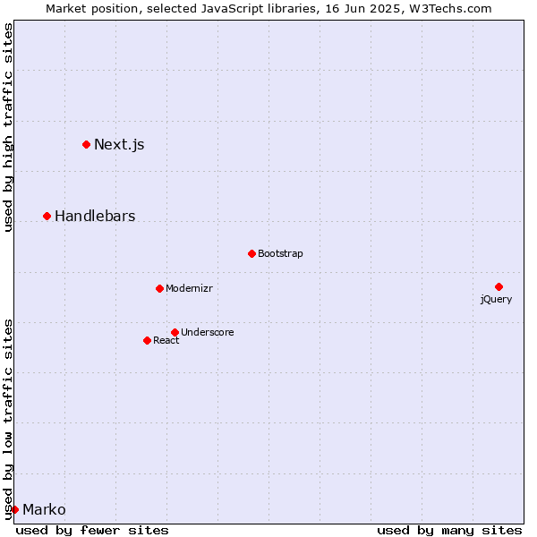 Market position of Next.js vs. Handlebars vs. Marko