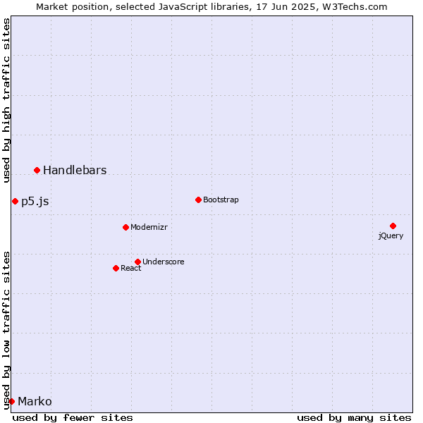 Market position of Handlebars vs. p5.js vs. Marko