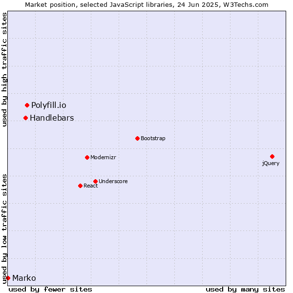 Market position of Polyfill.io vs. Handlebars vs. Marko