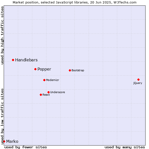 Market position of Popper vs. Handlebars vs. Marko