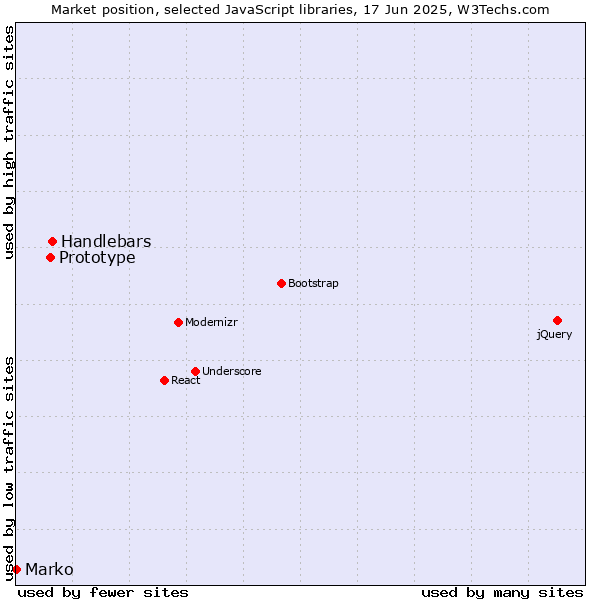 Market position of Handlebars vs. Prototype vs. Marko