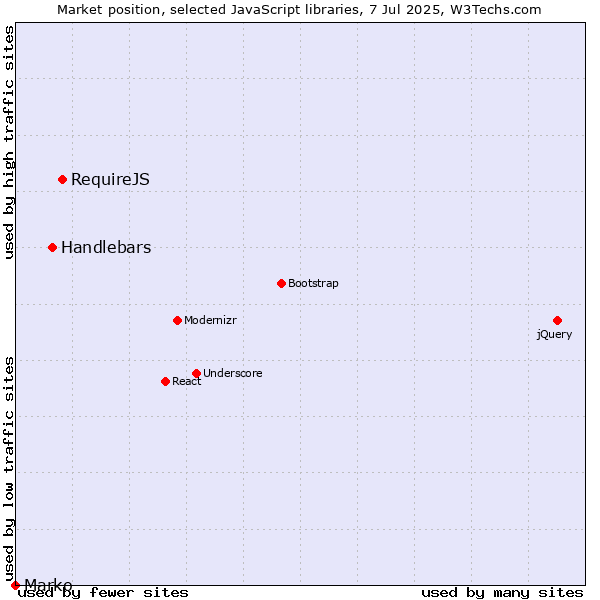 Market position of RequireJS vs. Handlebars vs. Marko