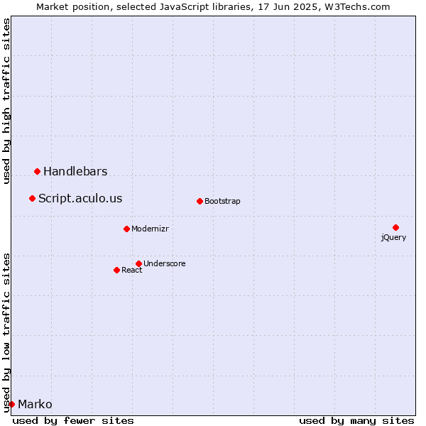 Market position of Handlebars vs. Script.aculo.us vs. Marko