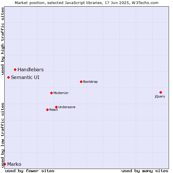 Market position of Handlebars vs. Semantic UI vs. Marko