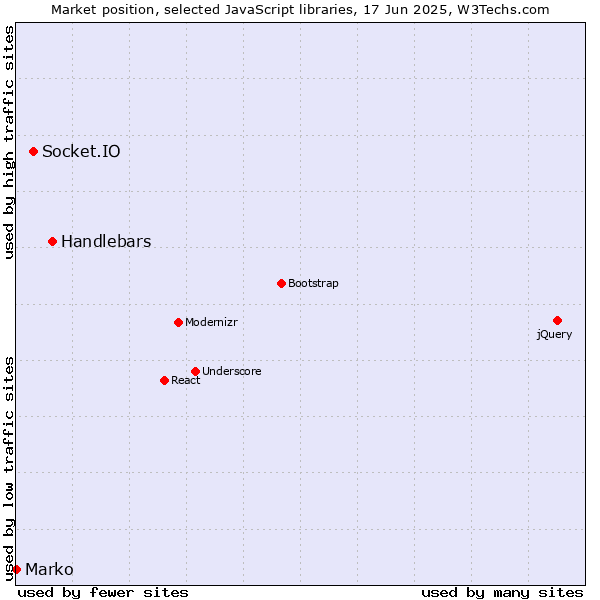 Market position of Handlebars vs. Socket.IO vs. Marko