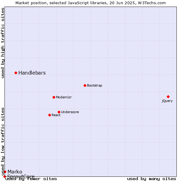 Market position of Handlebars vs. Marko vs. SproutCore