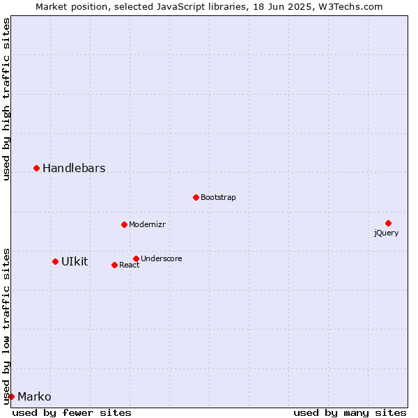 Market position of UIkit vs. Handlebars vs. Marko
