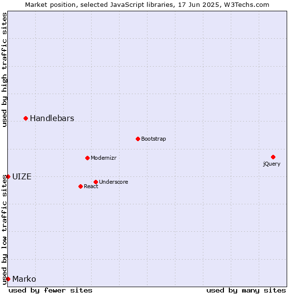 Market position of Handlebars vs. Marko vs. UIZE