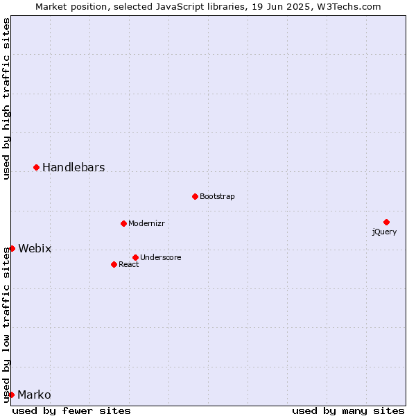 Market position of Handlebars vs. Webix vs. Marko