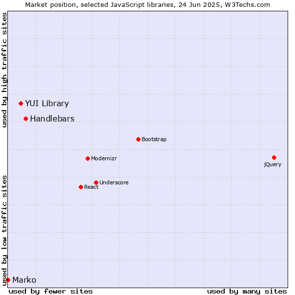 Market position of Handlebars vs. YUI Library vs. Marko