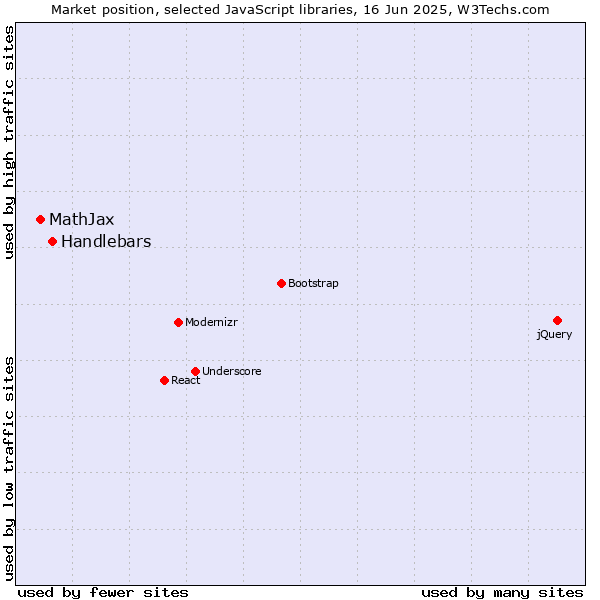 Market position of Handlebars vs. MathJax