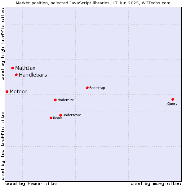 Market position of Handlebars vs. MathJax vs. Meteor