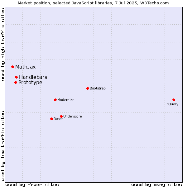 Market position of Handlebars vs. Prototype vs. MathJax