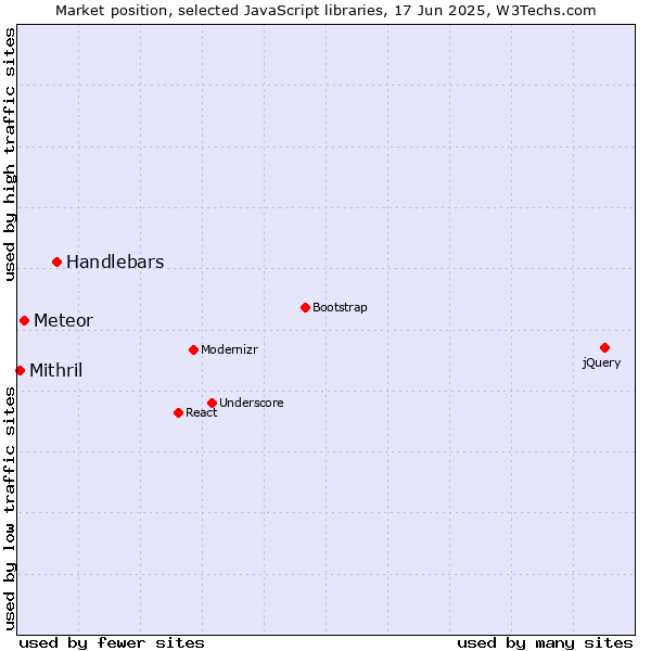 Market position of Handlebars vs. Meteor vs. Mithril