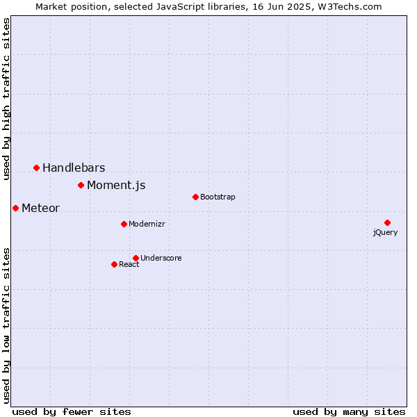 Market position of Moment.js vs. Handlebars vs. Meteor