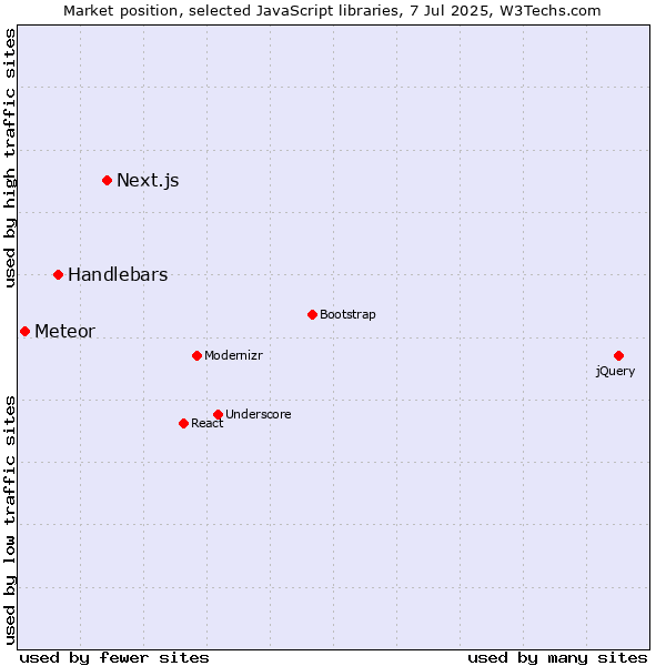 Market position of Next.js vs. Handlebars vs. Meteor