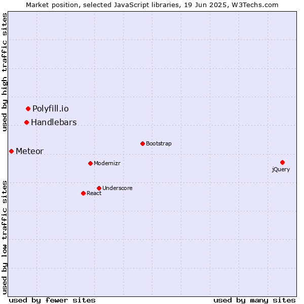 Market position of Polyfill.io vs. Handlebars vs. Meteor