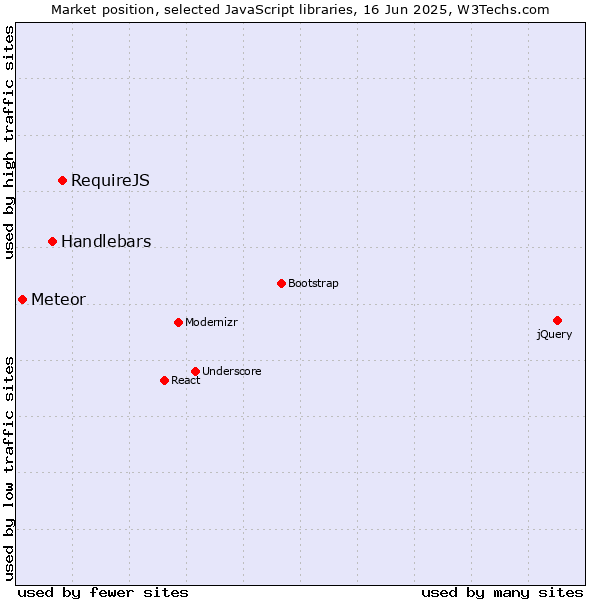 Market position of RequireJS vs. Handlebars vs. Meteor